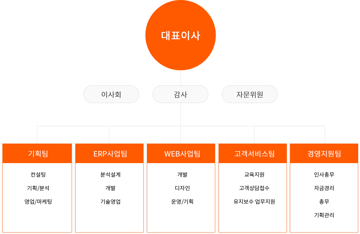 엠클릭솔루션 조직도 이미지