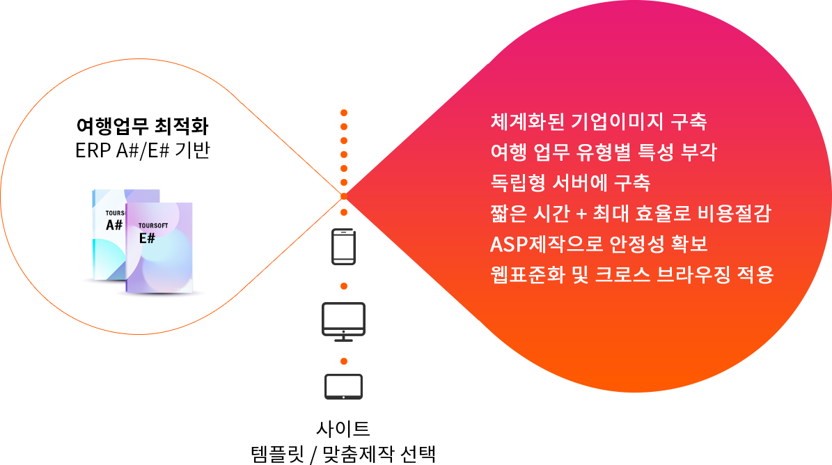 여행업무 최적화 ERP 기반으로 웹(PC,태블릿,모바일)사이트 제작하여 체계화된 기업이미지 구축,여행 업무 유형별 특성 부각등